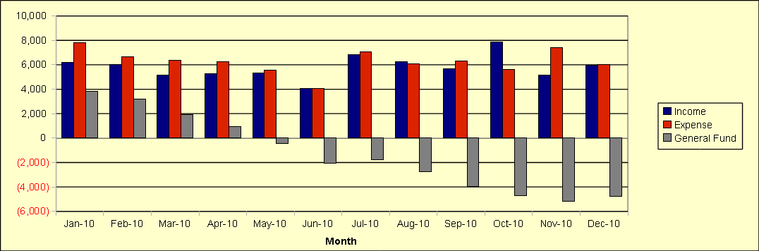 General Fund History